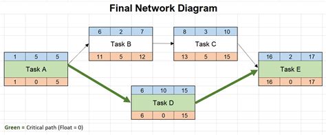 how to calculate total float in project management